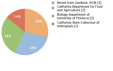 Sequencing Labs