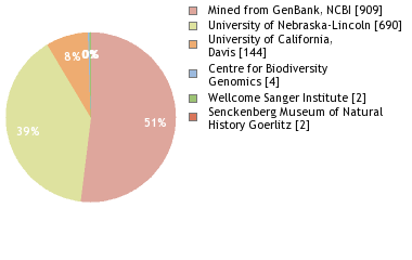 Sequencing Labs