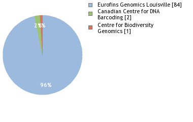 Sequencing Labs