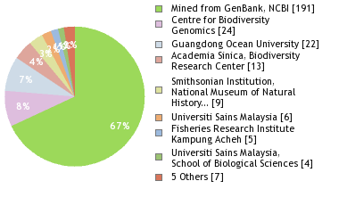 Sequencing Labs