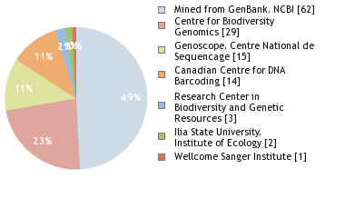 Sequencing Labs