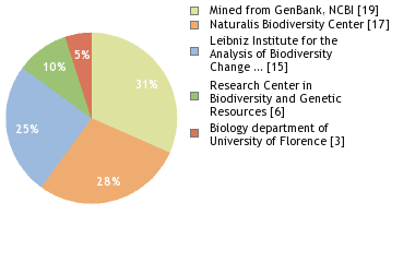 Sequencing Labs