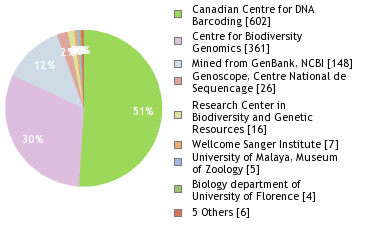 Sequencing Labs