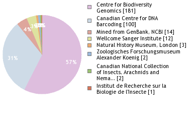 Sequencing Labs