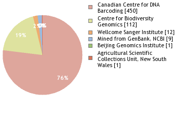 Sequencing Labs