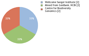 Sequencing Labs