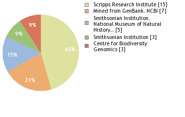 Sequencing Labs