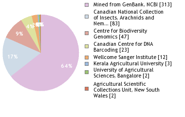 Sequencing Labs