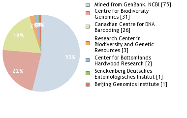 Sequencing Labs