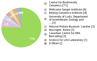 Sequencing Labs