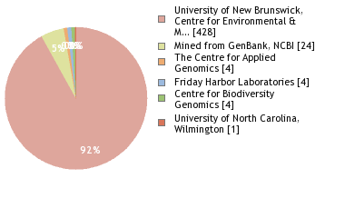 Sequencing Labs