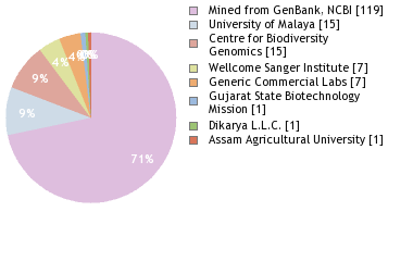 Sequencing Labs