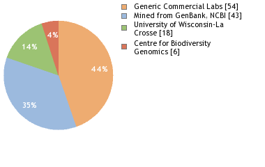 Sequencing Labs