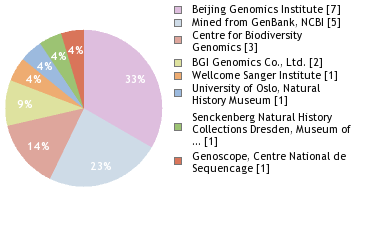 Sequencing Labs