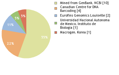 Sequencing Labs