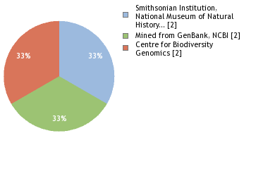 Sequencing Labs