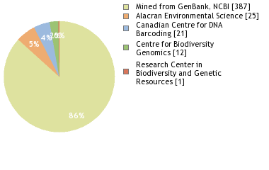 Sequencing Labs