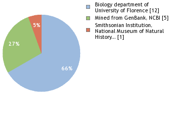 Sequencing Labs