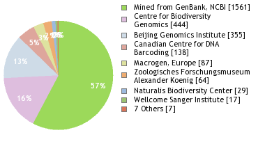 Sequencing Labs