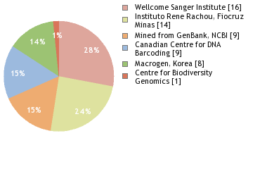 Sequencing Labs