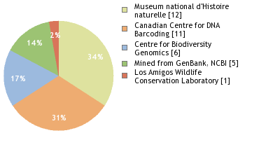 Sequencing Labs