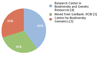 Sequencing Labs