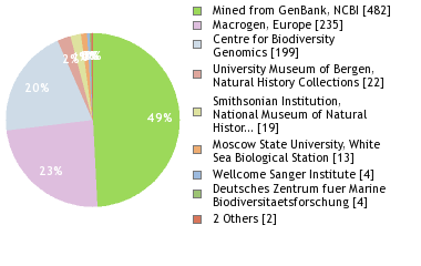 Sequencing Labs