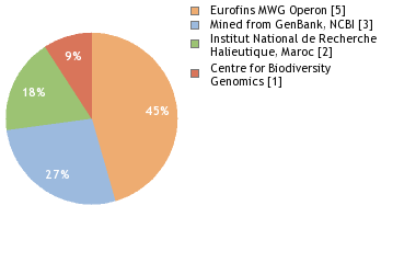 Sequencing Labs