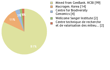 Sequencing Labs