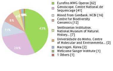 Sequencing Labs