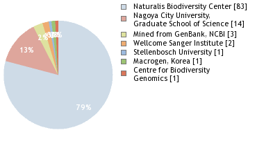 Sequencing Labs