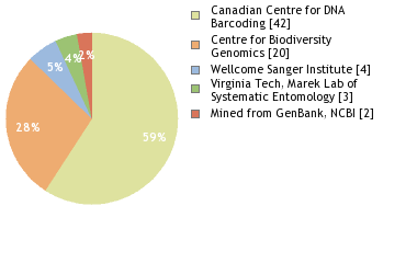 Sequencing Labs