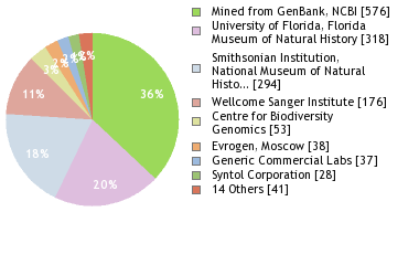 Sequencing Labs