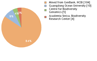 Sequencing Labs