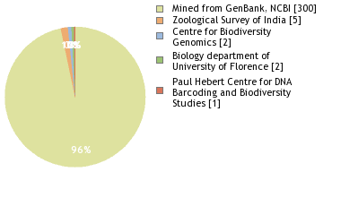 Sequencing Labs