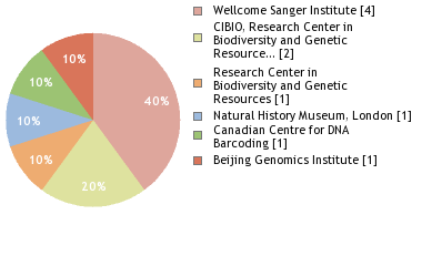 Sequencing Labs