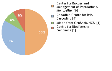 Sequencing Labs