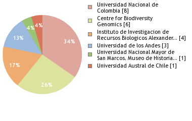 Sequencing Labs