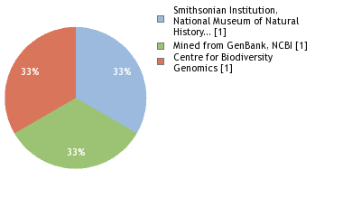 Sequencing Labs