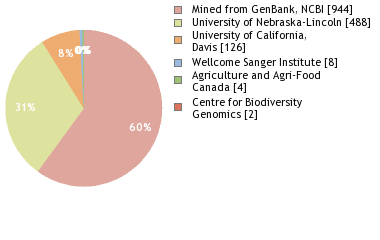 Sequencing Labs