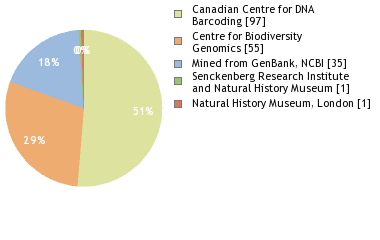 Sequencing Labs