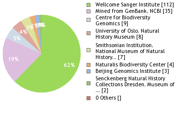 Sequencing Labs