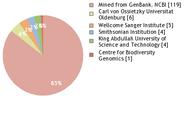 Sequencing Labs