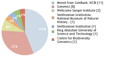 Sequencing Labs