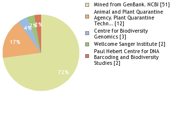 Sequencing Labs