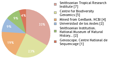 Sequencing Labs