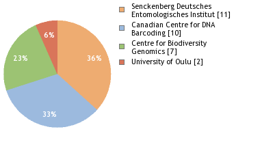 Sequencing Labs