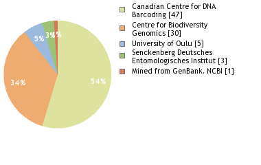 Sequencing Labs