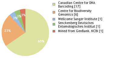 Sequencing Labs