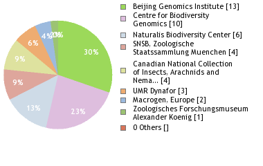 Sequencing Labs